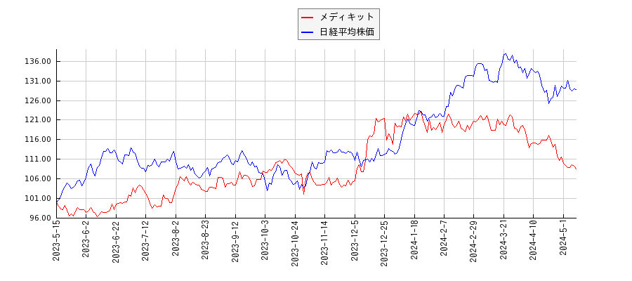 メディキットと日経平均株価のパフォーマンス比較チャート