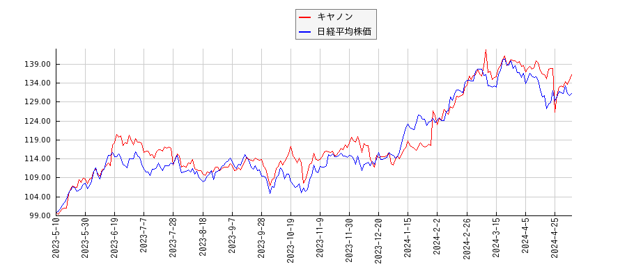 キヤノンと日経平均株価のパフォーマンス比較チャート