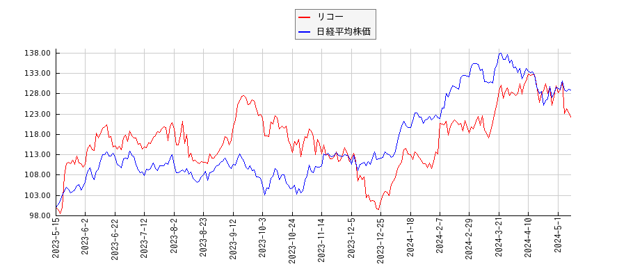 リコーと日経平均株価のパフォーマンス比較チャート