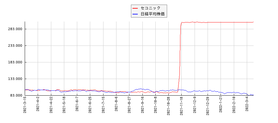 セコニックと日経平均株価のパフォーマンス比較チャート