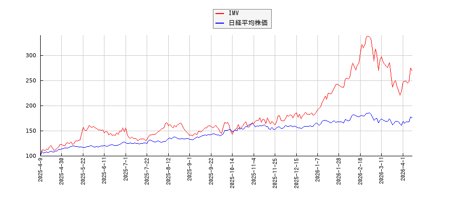 IMVと日経平均株価のパフォーマンス比較チャート