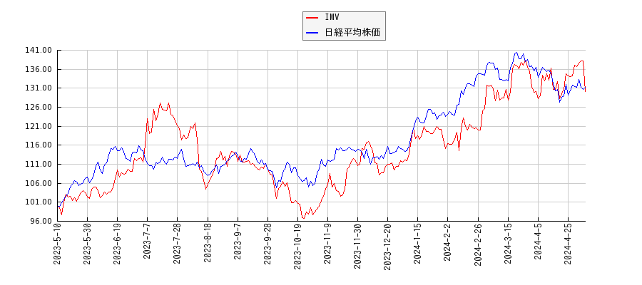 IMVと日経平均株価のパフォーマンス比較チャート