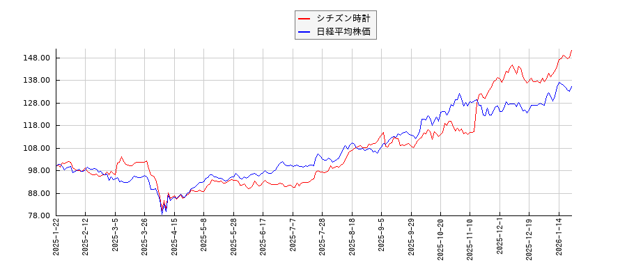 シチズン時計と日経平均株価のパフォーマンス比較チャート