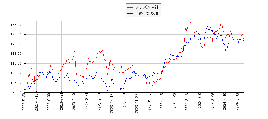 シチズン時計と日経平均株価のパフォーマンス比較チャート