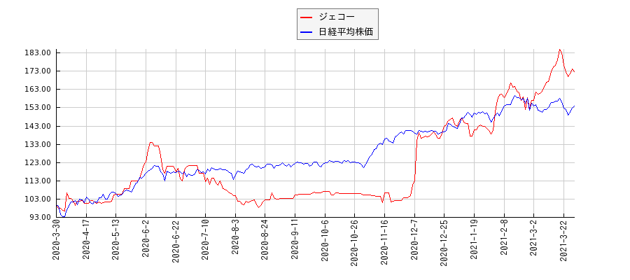 ジェコーと日経平均株価のパフォーマンス比較チャート