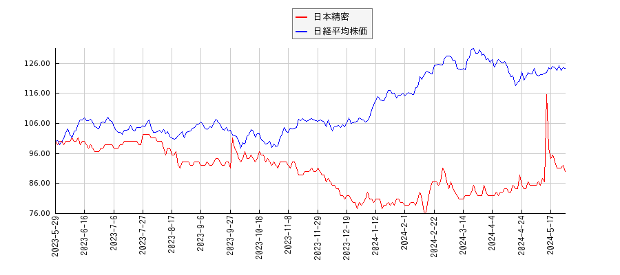 日本精密と日経平均株価のパフォーマンス比較チャート