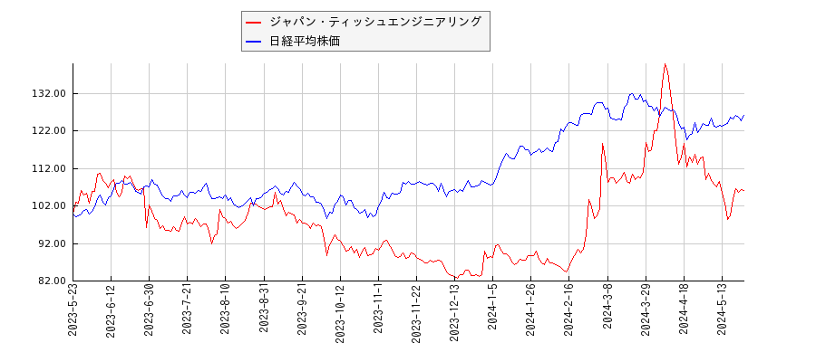 ジャパン・ティッシュエンジニアリングと日経平均株価のパフォーマンス比較チャート