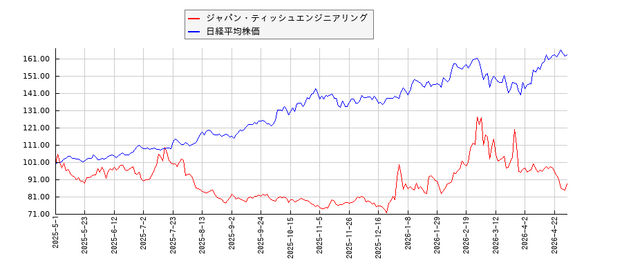 ジャパン・ティッシュエンジニアリングと日経平均株価のパフォーマンス比較チャート