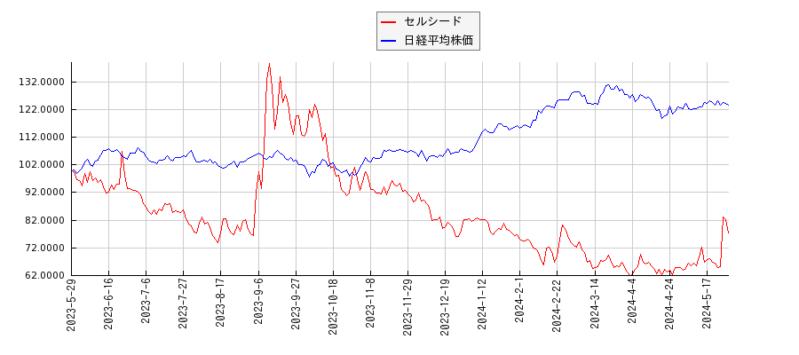 セルシードと日経平均株価のパフォーマンス比較チャート