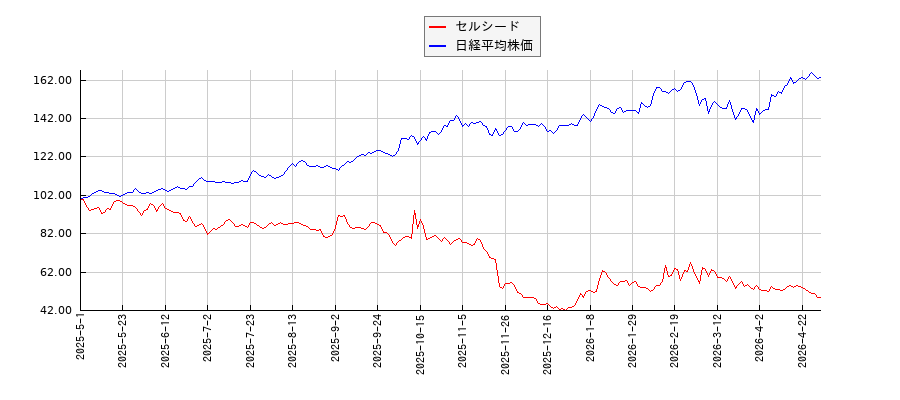 セルシードと日経平均株価のパフォーマンス比較チャート
