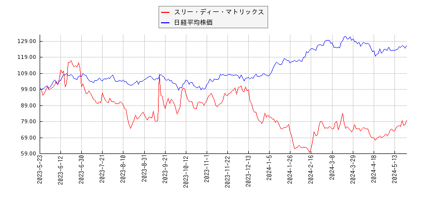 スリー・ディー・マトリックスと日経平均株価のパフォーマンス比較チャート