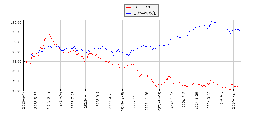 CYBERDYNEと日経平均株価のパフォーマンス比較チャート