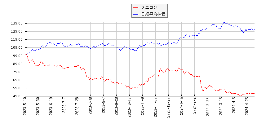 メニコンと日経平均株価のパフォーマンス比較チャート