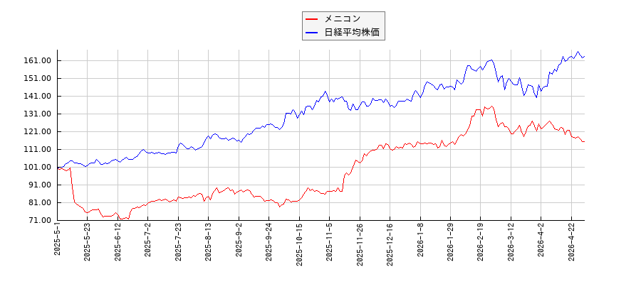 メニコンと日経平均株価のパフォーマンス比較チャート