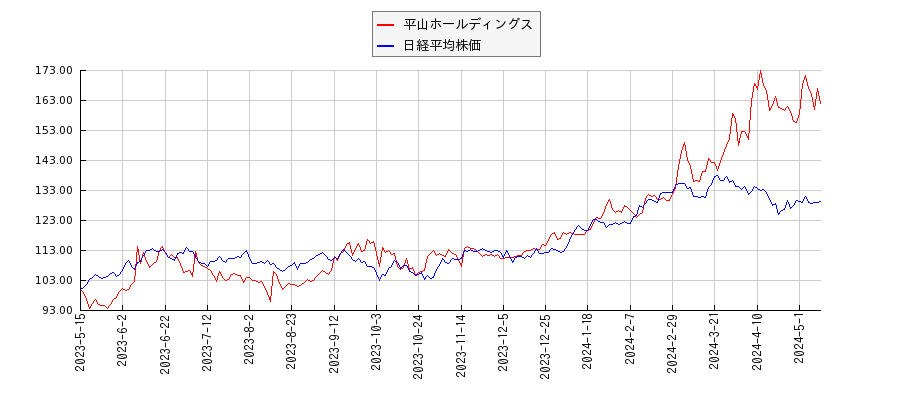 平山ホールディングスと日経平均株価のパフォーマンス比較チャート