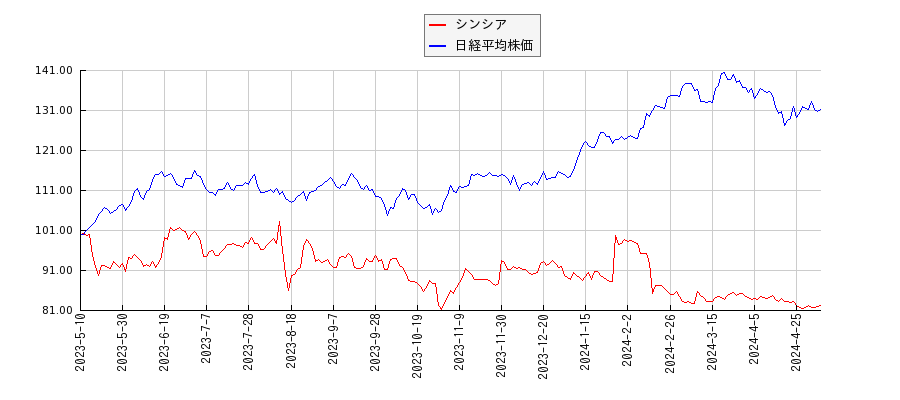 シンシアと日経平均株価のパフォーマンス比較チャート