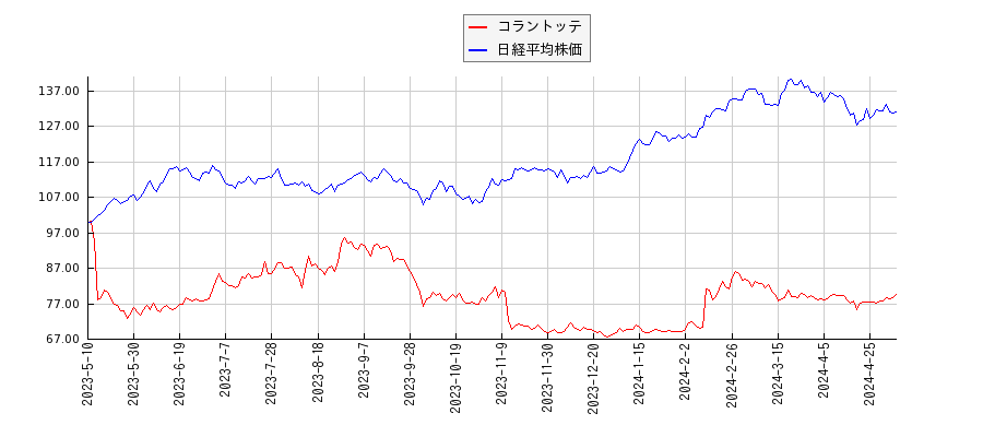 コラントッテと日経平均株価のパフォーマンス比較チャート