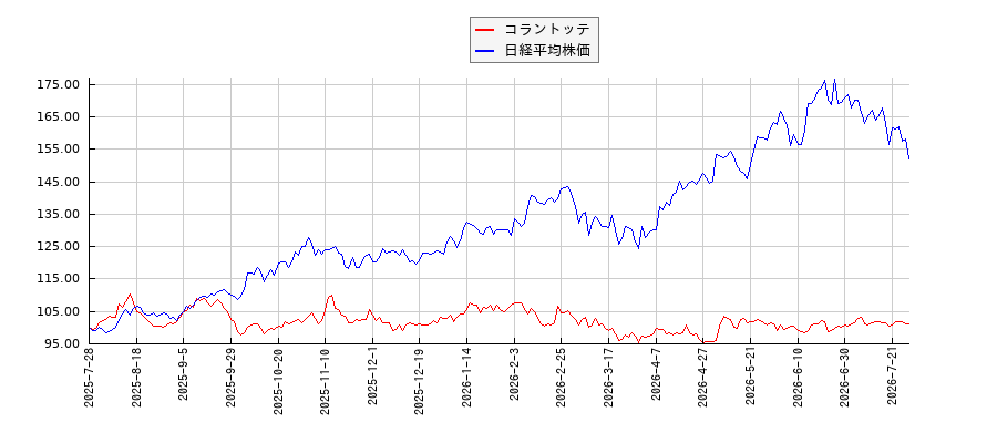 コラントッテと日経平均株価のパフォーマンス比較チャート