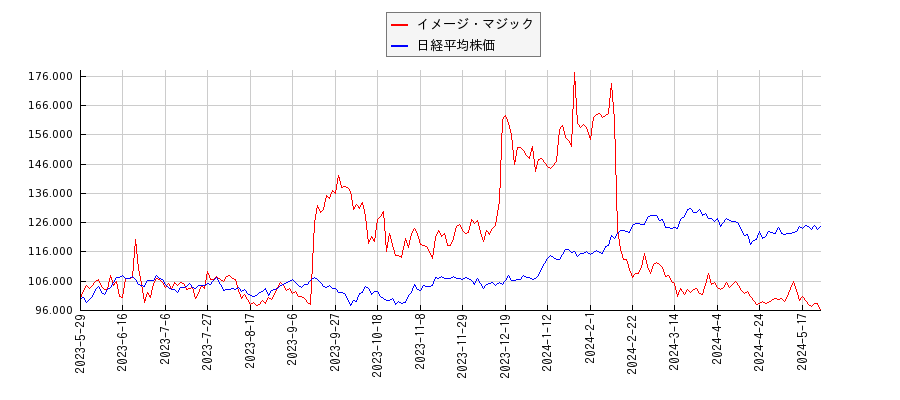 イメージ・マジックと日経平均株価のパフォーマンス比較チャート