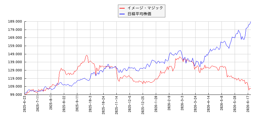 イメージ・マジックと日経平均株価のパフォーマンス比較チャート