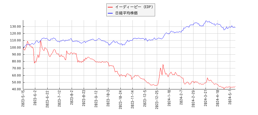 イーディーピー（EDP）と日経平均株価のパフォーマンス比較チャート