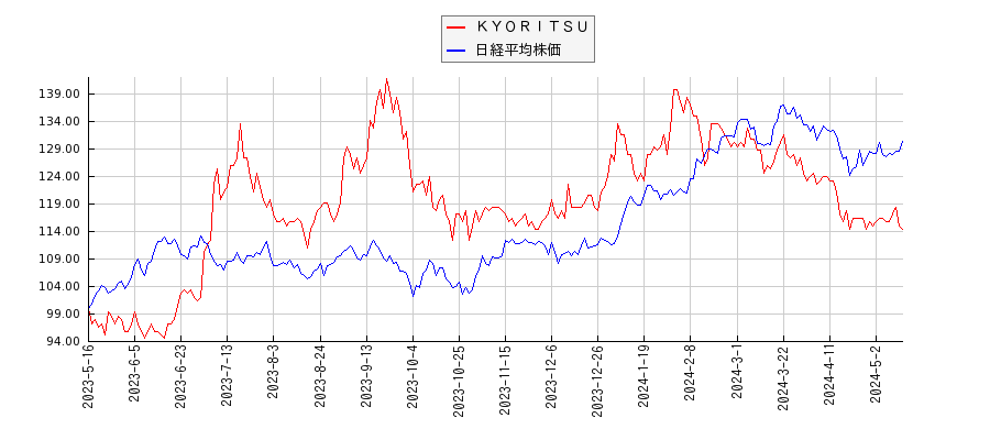 ＫＹＯＲＩＴＳＵと日経平均株価のパフォーマンス比較チャート