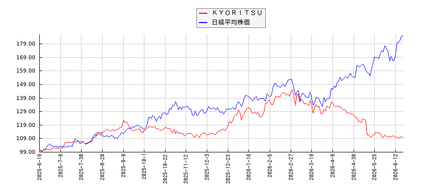 ＫＹＯＲＩＴＳＵと日経平均株価のパフォーマンス比較チャート