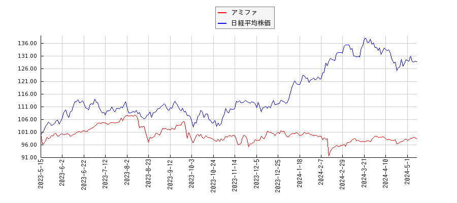 アミファと日経平均株価のパフォーマンス比較チャート