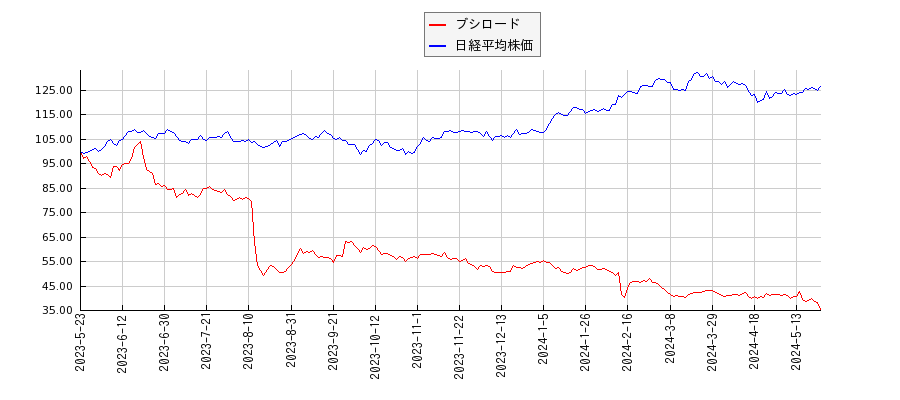 ブシロードと日経平均株価のパフォーマンス比較チャート