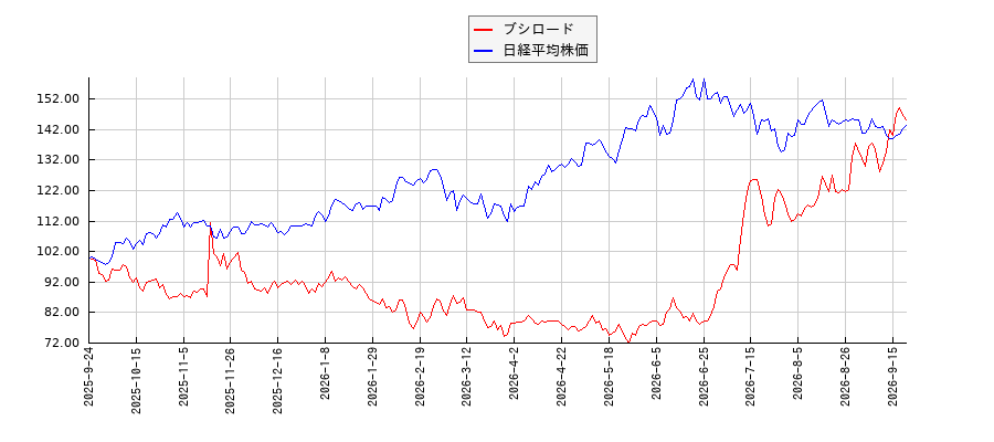 ブシロードと日経平均株価のパフォーマンス比較チャート