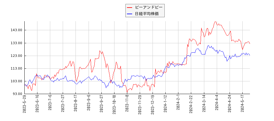 ビーアンドビーと日経平均株価のパフォーマンス比較チャート