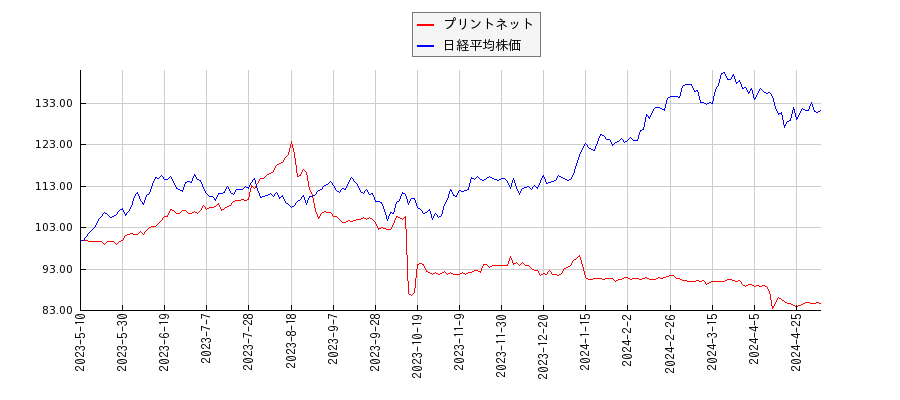 プリントネットと日経平均株価のパフォーマンス比較チャート