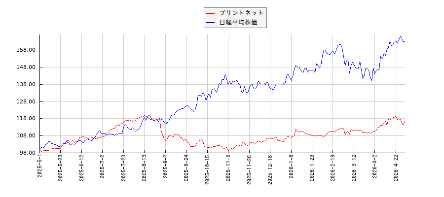 プリントネットと日経平均株価のパフォーマンス比較チャート