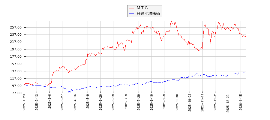 ＭＴＧと日経平均株価のパフォーマンス比較チャート