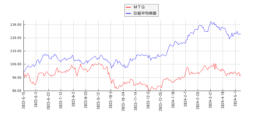 ＭＴＧと日経平均株価のパフォーマンス比較チャート