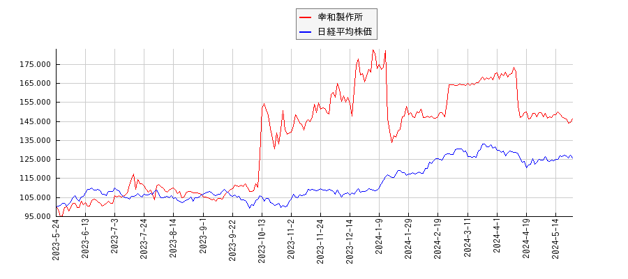 幸和製作所と日経平均株価のパフォーマンス比較チャート