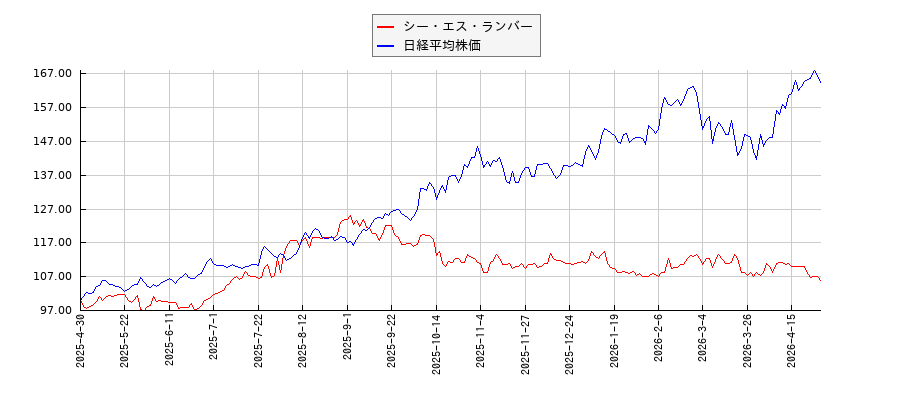 シー・エス・ランバーと日経平均株価のパフォーマンス比較チャート
