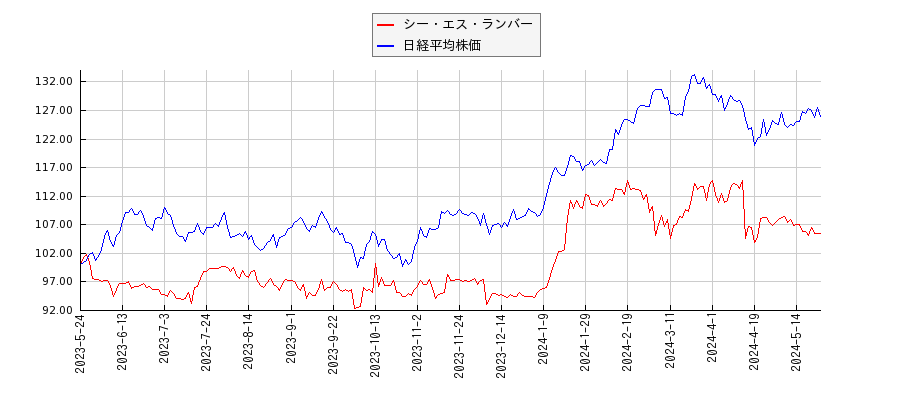 シー・エス・ランバーと日経平均株価のパフォーマンス比較チャート