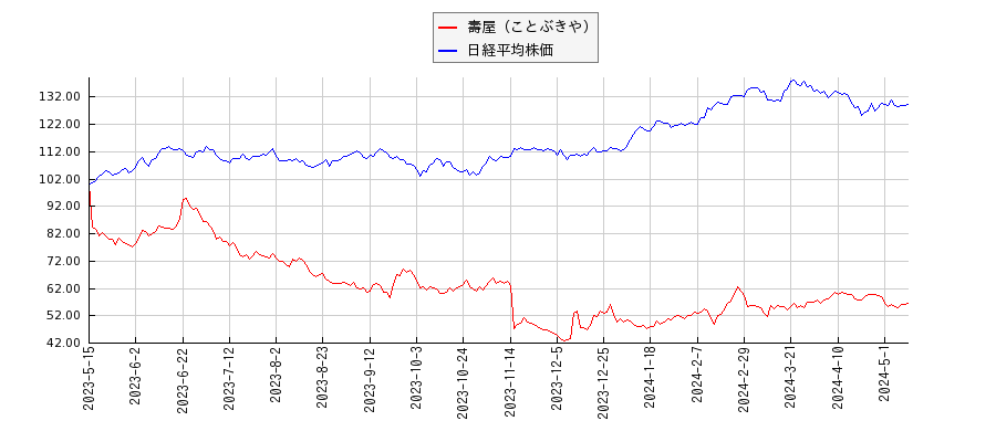 壽屋（ことぶきや）と日経平均株価のパフォーマンス比較チャート