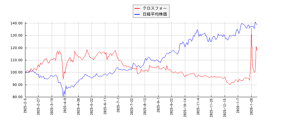 クロスフォーと日経平均株価のパフォーマンス比較チャート