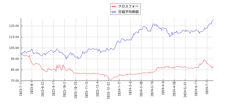 クロスフォーと日経平均株価のパフォーマンス比較チャート