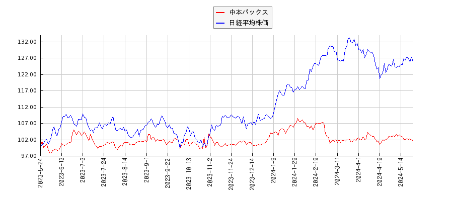 中本パックスと日経平均株価のパフォーマンス比較チャート