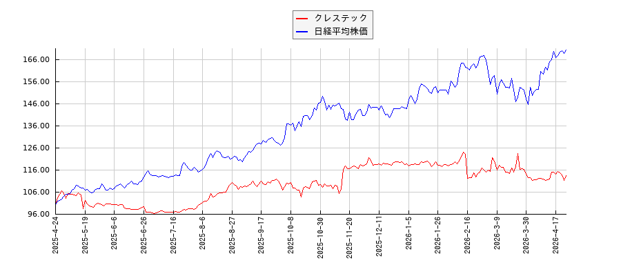 クレステックと日経平均株価のパフォーマンス比較チャート