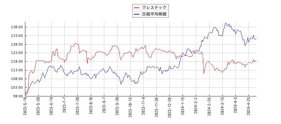 クレステックと日経平均株価のパフォーマンス比較チャート