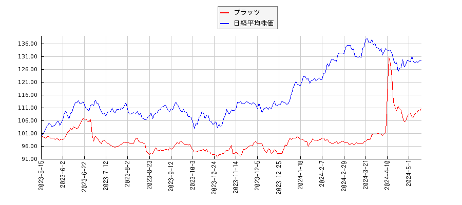 プラッツと日経平均株価のパフォーマンス比較チャート