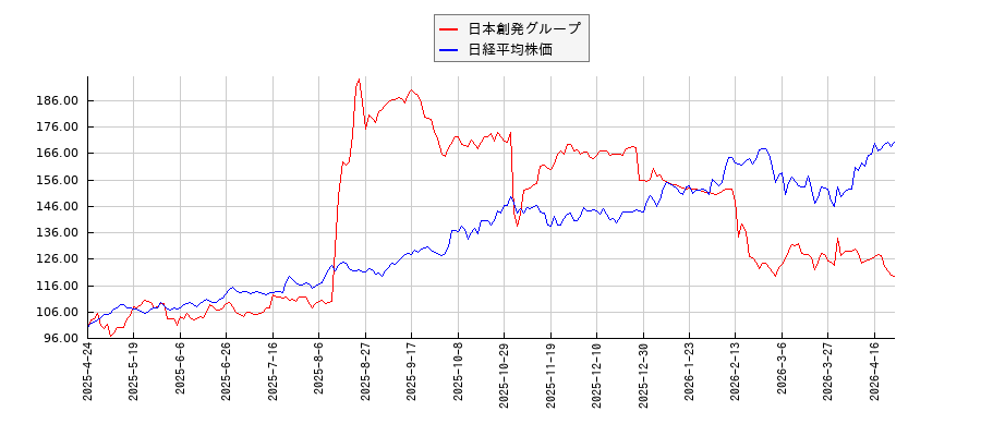日本創発グループと日経平均株価のパフォーマンス比較チャート