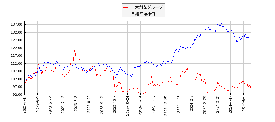 日本創発グループと日経平均株価のパフォーマンス比較チャート