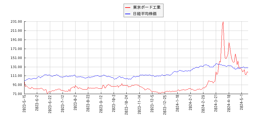 東京ボード工業と日経平均株価のパフォーマンス比較チャート