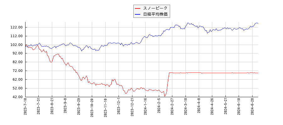 スノーピークと日経平均株価のパフォーマンス比較チャート