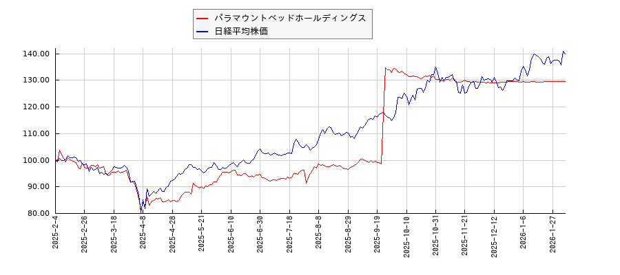 パラマウントベッドホールディングスと日経平均株価のパフォーマンス比較チャート